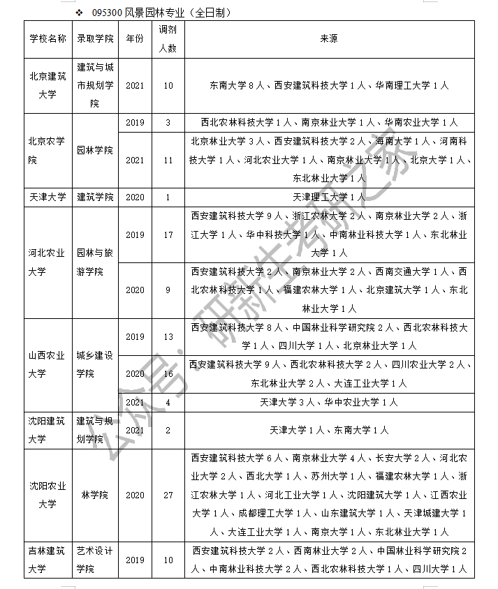 南京农业大学园艺学院（风景园林专业调剂经验分享）