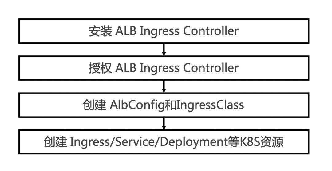 负载均衡的前世今生 | 揭秘阿里云 ALB Ingress 云原生网关