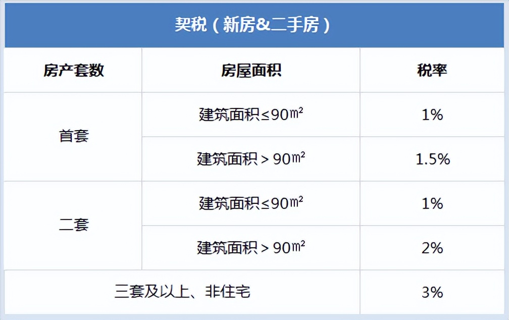 杭州樓市現行限購、限貸、搖號、稅費政策--2022.5.18