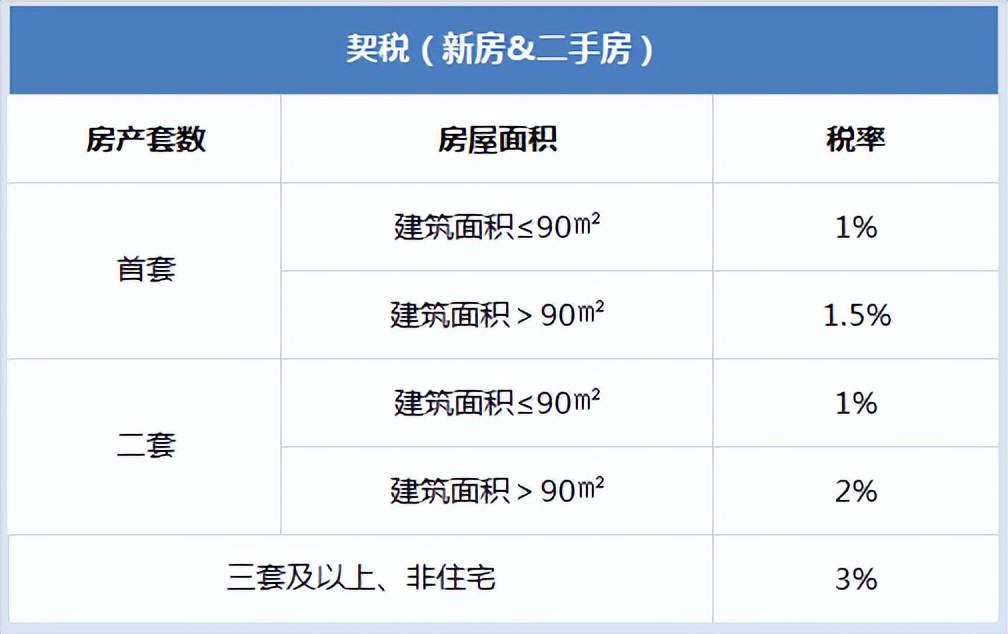 杭州楼市现行限购、限贷、摇号、税费政策--2022.5.18