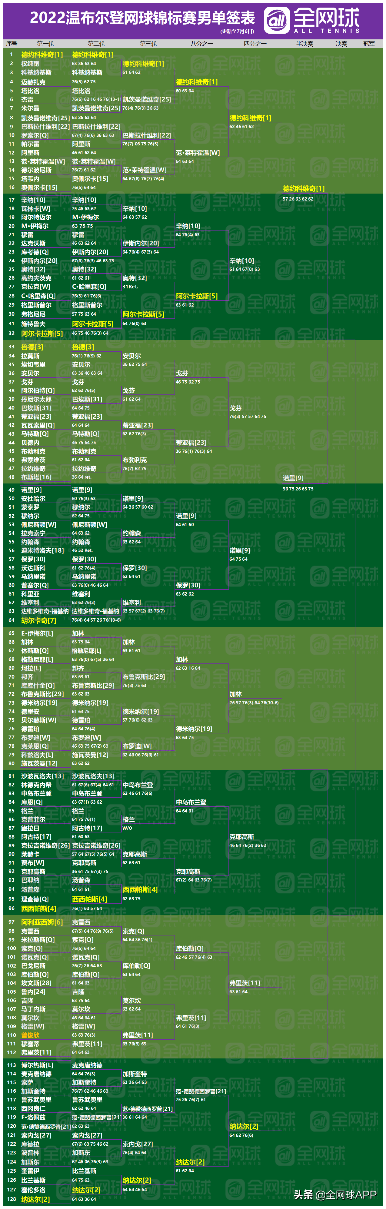 温网赛程(观赛指南 | 2022温网第九比赛日回顾与第十比赛日前瞻)