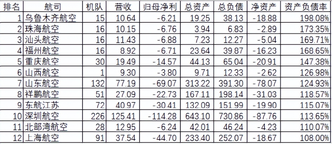 13家航空公司：资不抵债！