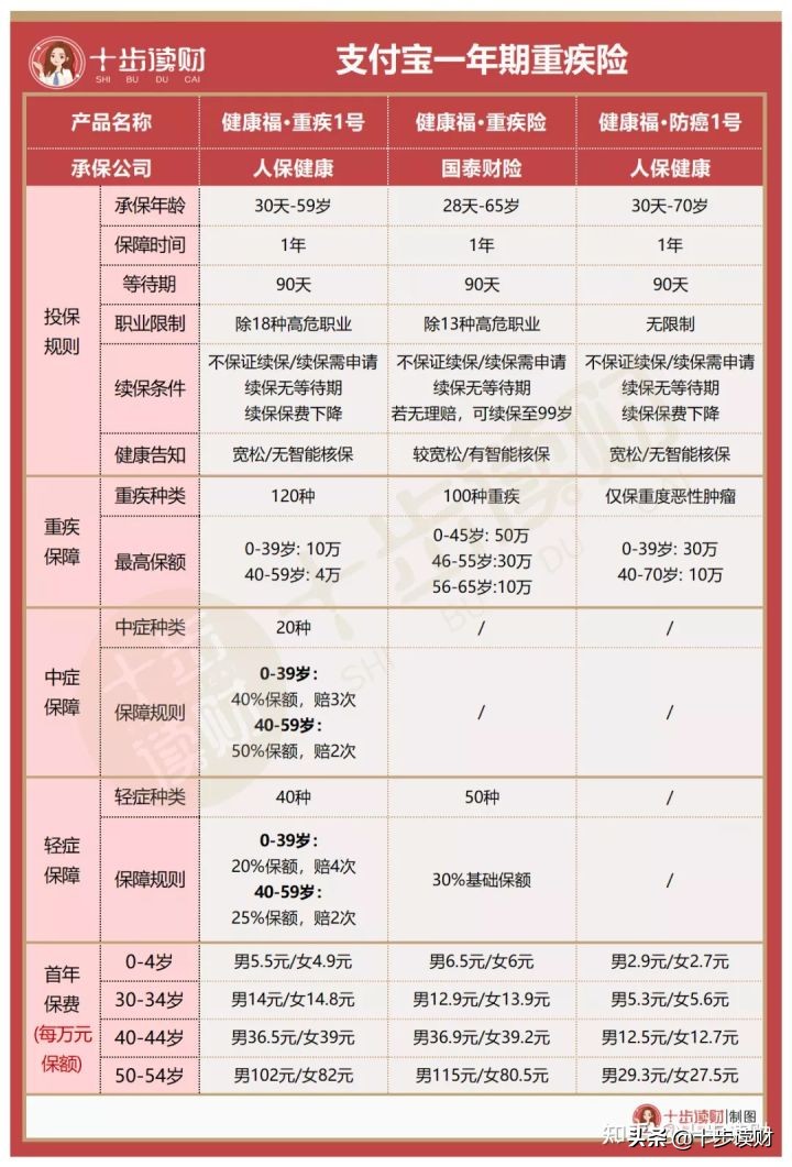支付宝上的3款一年期重疾险，哪一款更好？