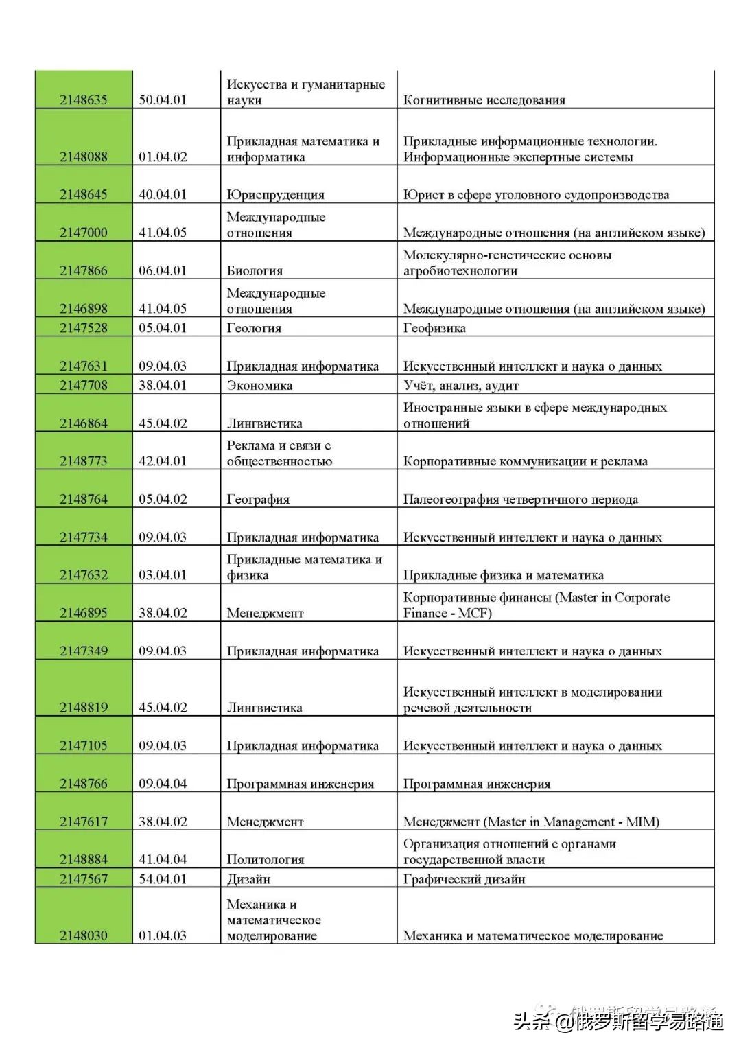 一半儿的申请者上岸！解析圣彼得堡国立大学2022年硕士公费名单