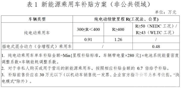 目前的电动汽车，就算续航超过1000公里，也取代不了燃油车