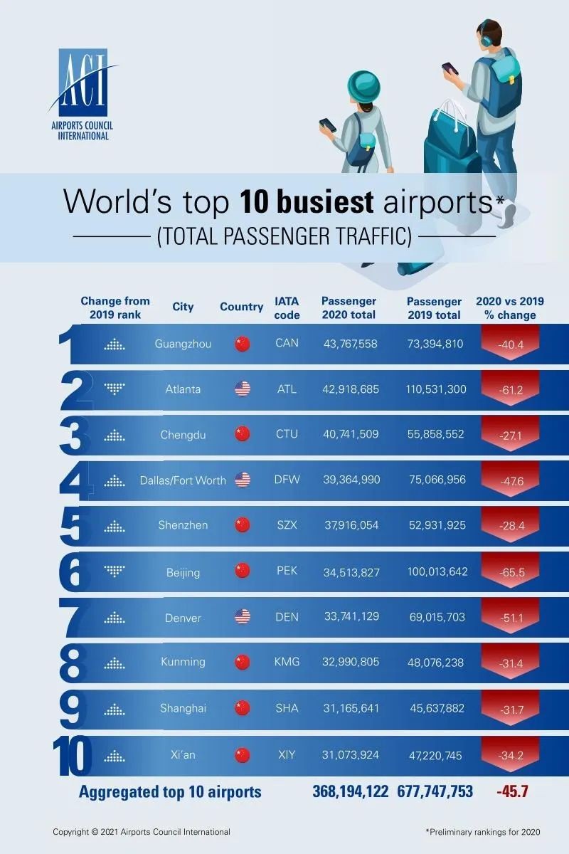 中国十大机场排名2022，中国最繁忙的十大机场排名2022？