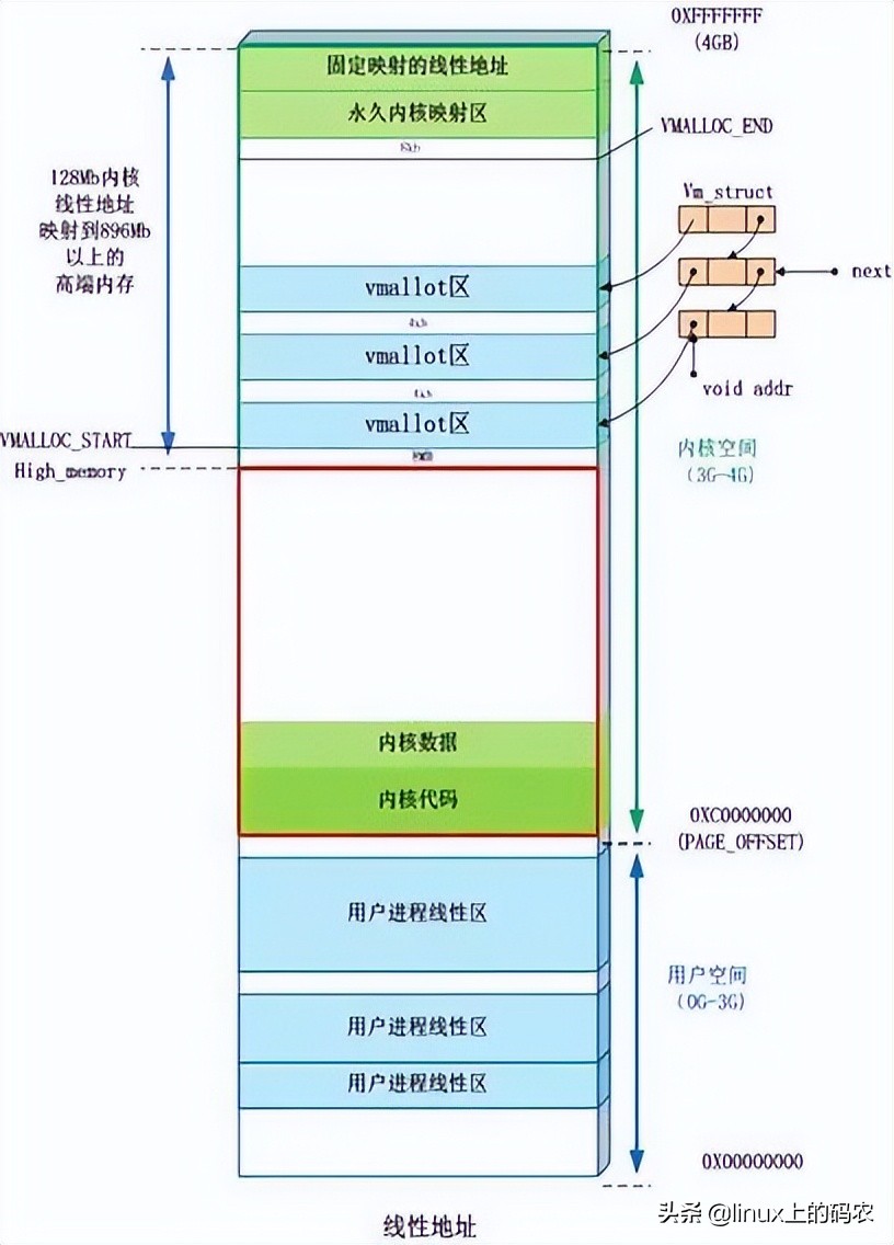 深入理解Linux内存子系统