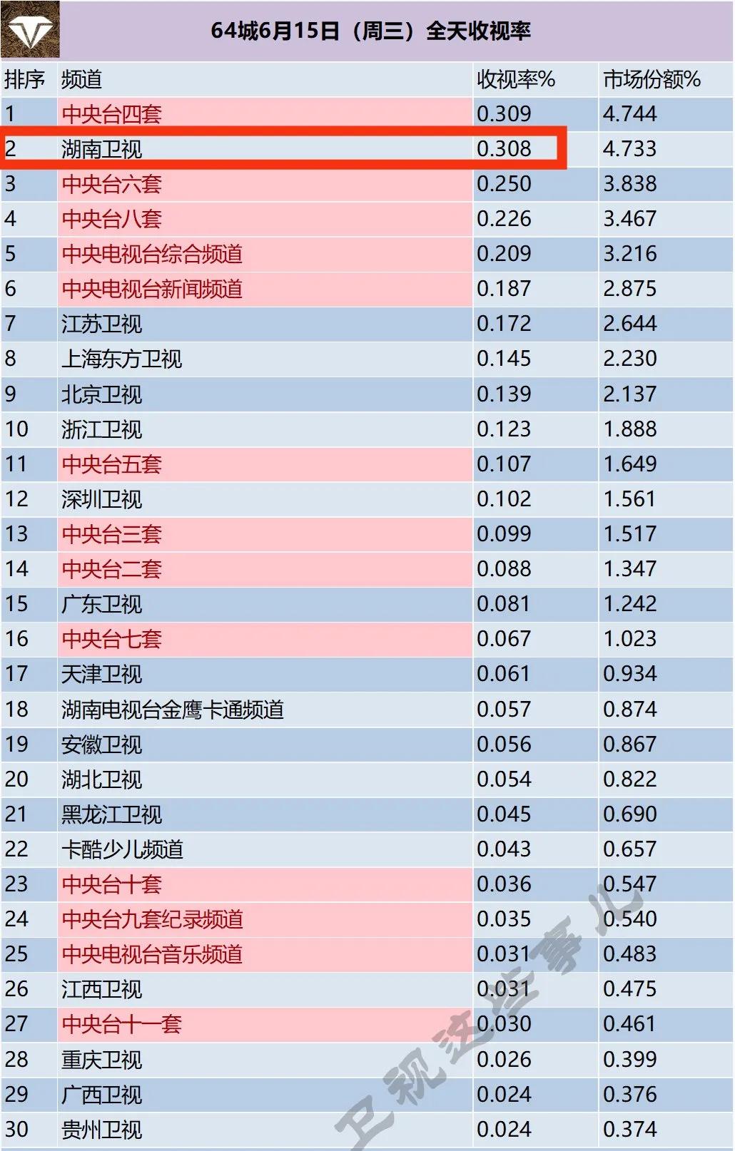 收视丨芒果《遇见》首播狂涨并夺冠；网友说：乔恩“收视神话”