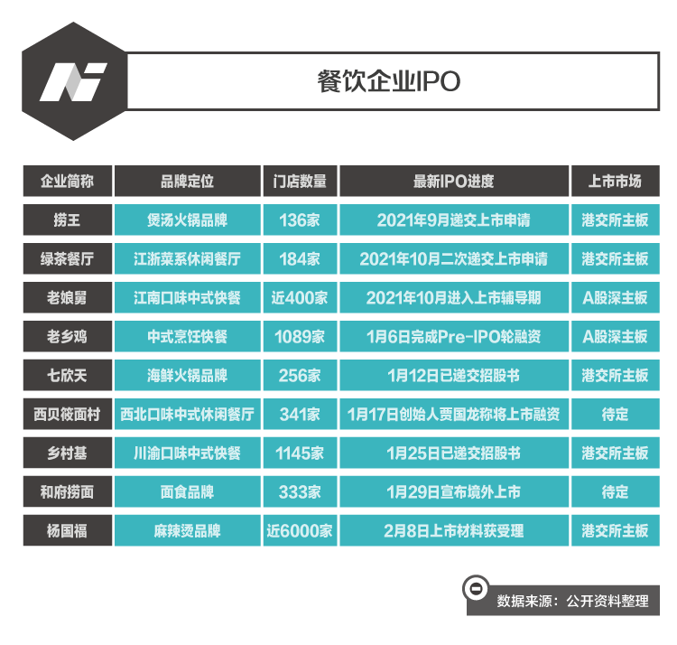 9家餐饮企业扎堆上市，一个月数量超一年，老板们心态变了