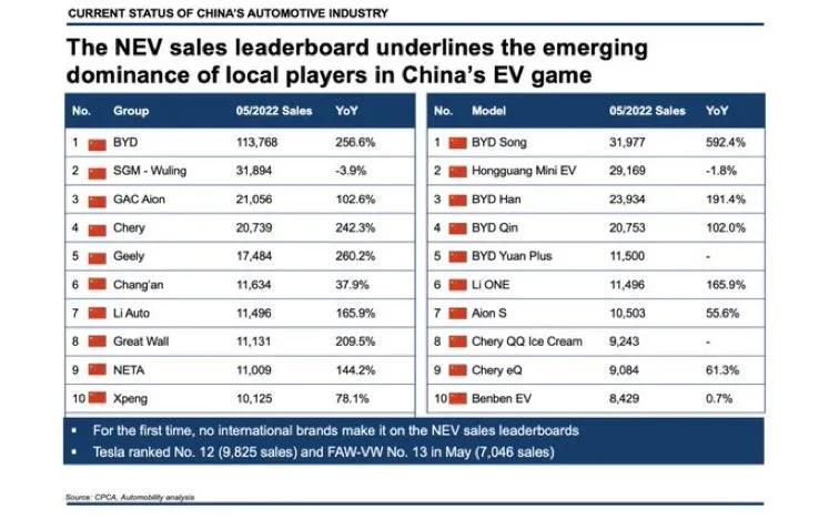 五月份中国国内电动汽车销量排行，前10全部是国产车，特斯拉排12