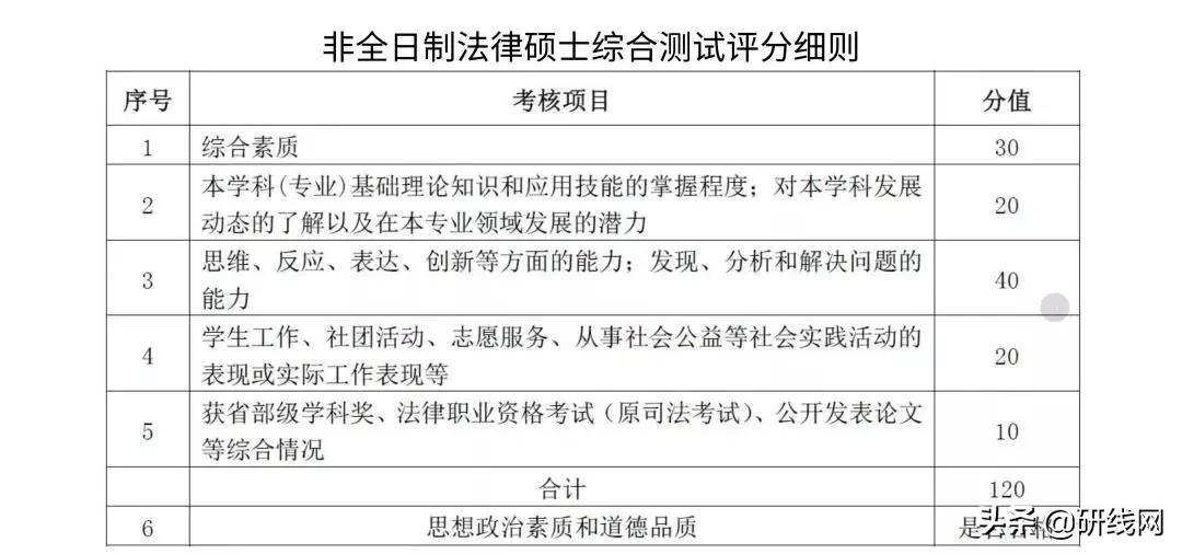 改革!复试考核有变动!评分表曝光