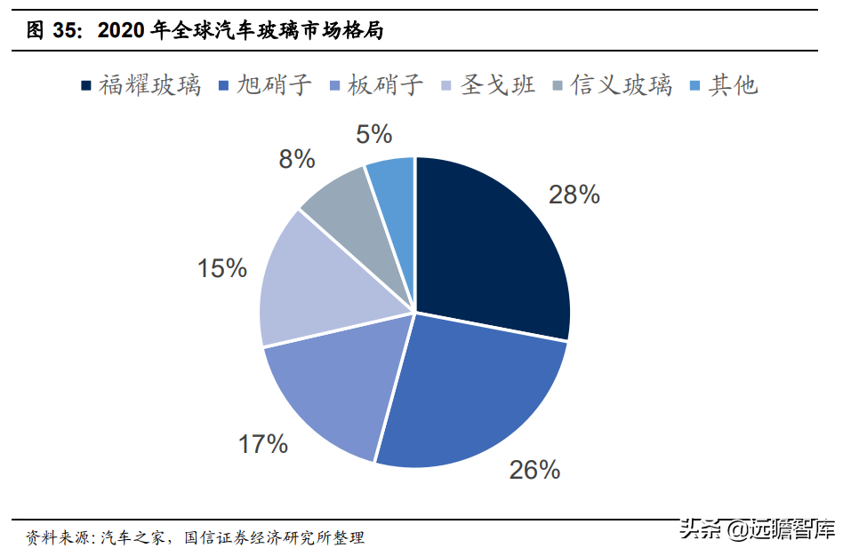 调光玻璃接棒天幕，产业链和主流汽玻厂商悄悄布局，渗透率预超5%