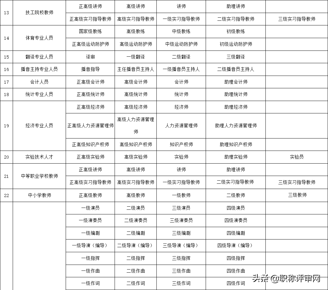 30秒带你了解工程师职称级别的划分及年限的要求