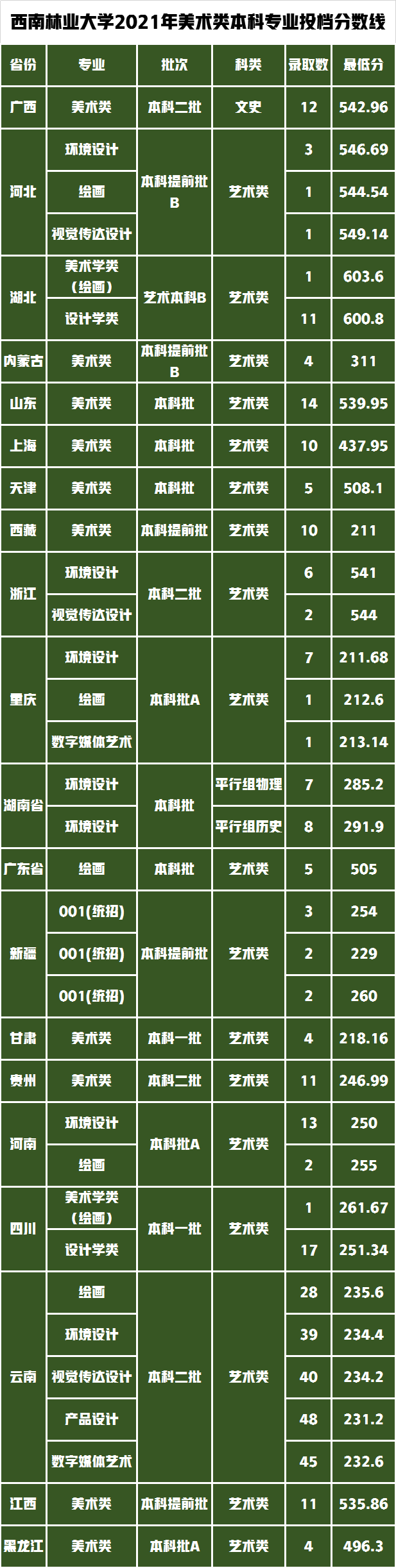 捡漏！26所农林类高校8所双一流，设计类专业实力强录取分数低