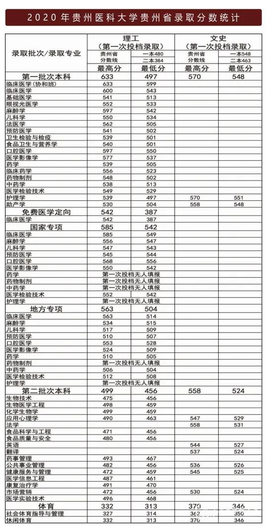 贵州医科大学2018~2020年贵州省录取分数，附「协和班」招生解读