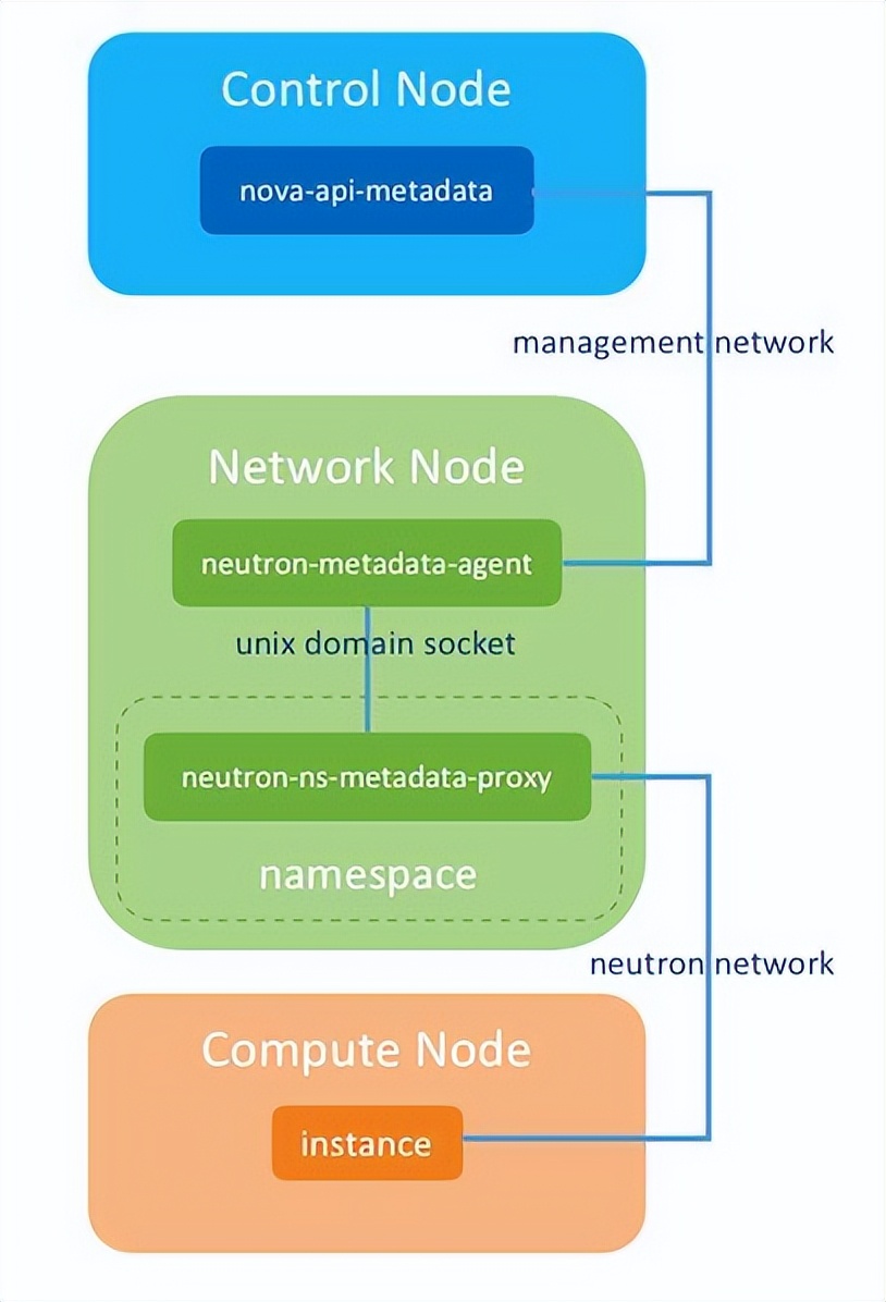 一篇文章让你理解OpenStack网络