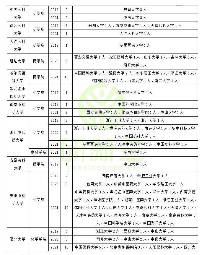 药物化学专业一志愿无法上岸？这样调剂！大大提高上岸成功率