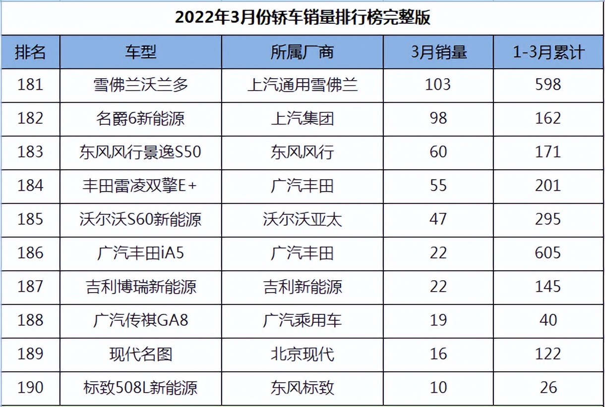 图片[19]_2022年3月轿车销量排名完整版_5a汽车网