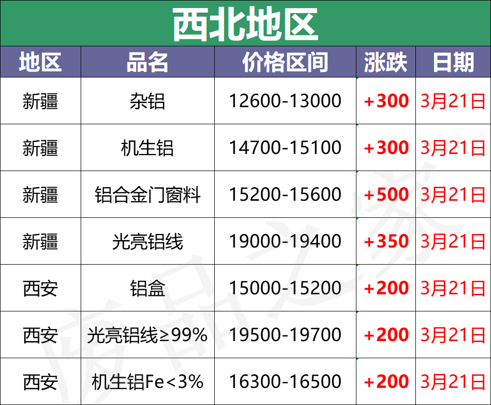 最新3月21日全国铝业厂家收购价格汇总（附铝业价格表）