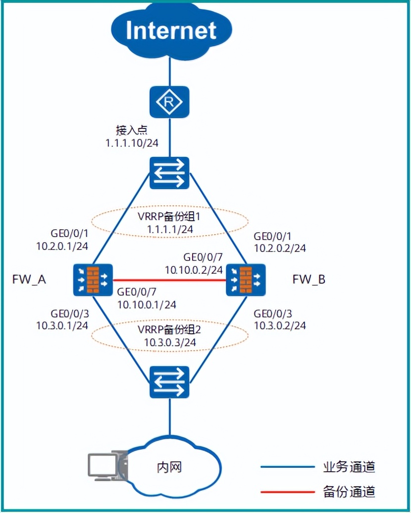 华为防火墙基础指令（五）——使用VRRP协议部署双机热备