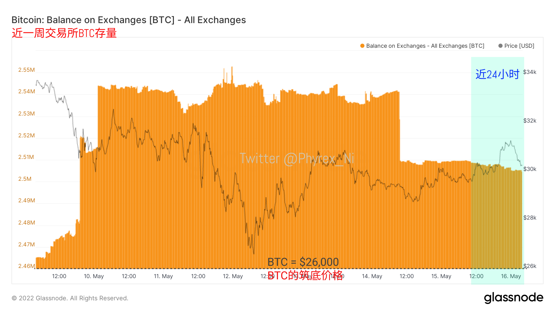 2022.5.16 午间#BTC链上数据分析