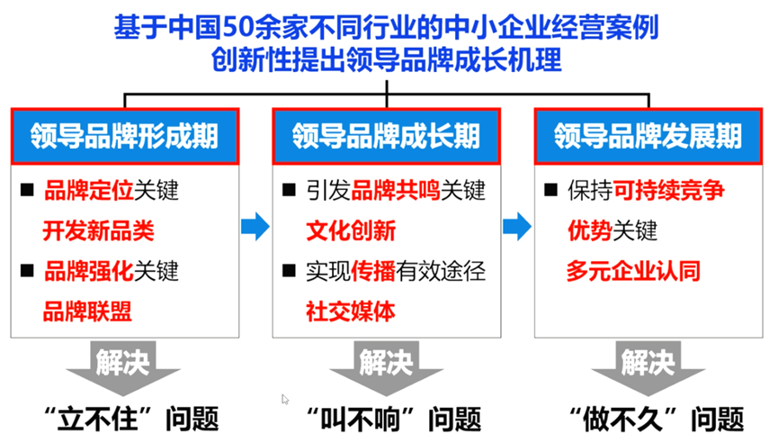 2022年中国高等院校市场学研究会学术年会品牌专业委员会论坛举办