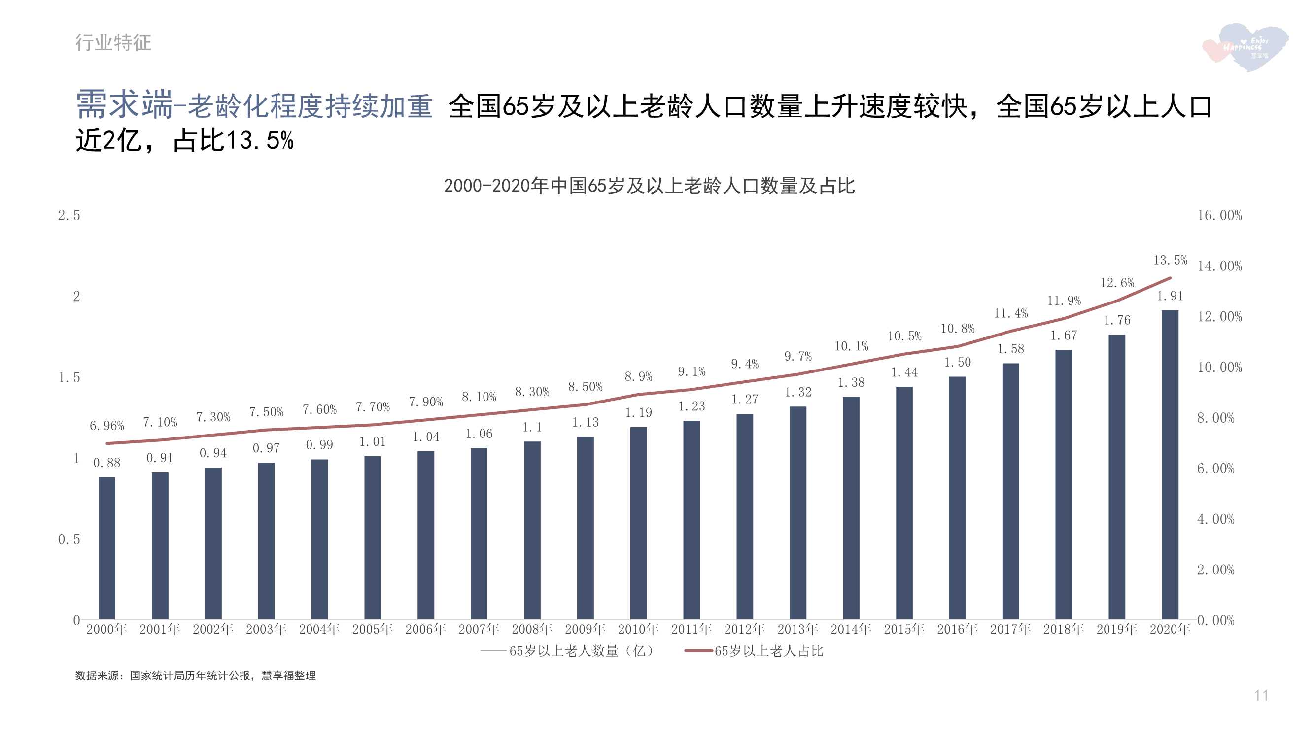 2021年中国养老市场年报（慧享福）