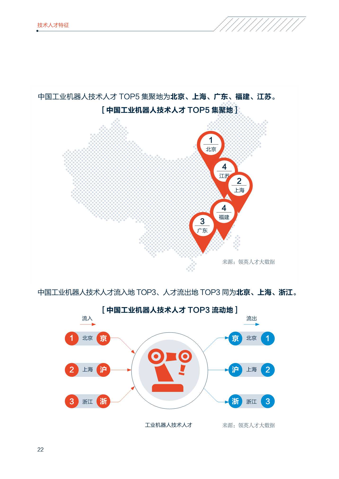 2022中国智能制造技术人才洞察报告（中关村产业研究院联合领英）