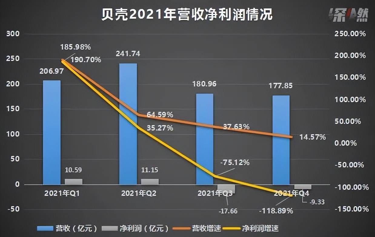 亏损5.25亿、大幅裁员、App违规采集个人信息……贝壳仍在“危机期”