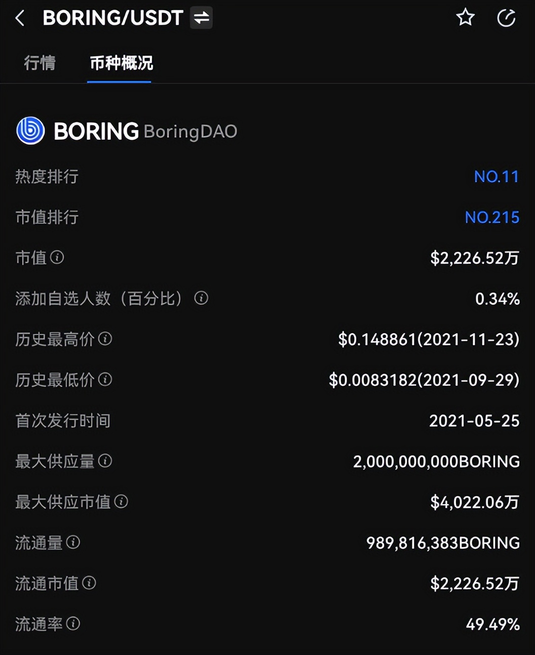 “币圈”面临大屠杀，BORING币逆势上涨170%