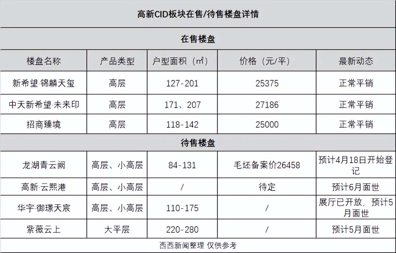 探盘记 | 高新CID板块新盘“辈出”，新希望、龙湖、招商怎么选？