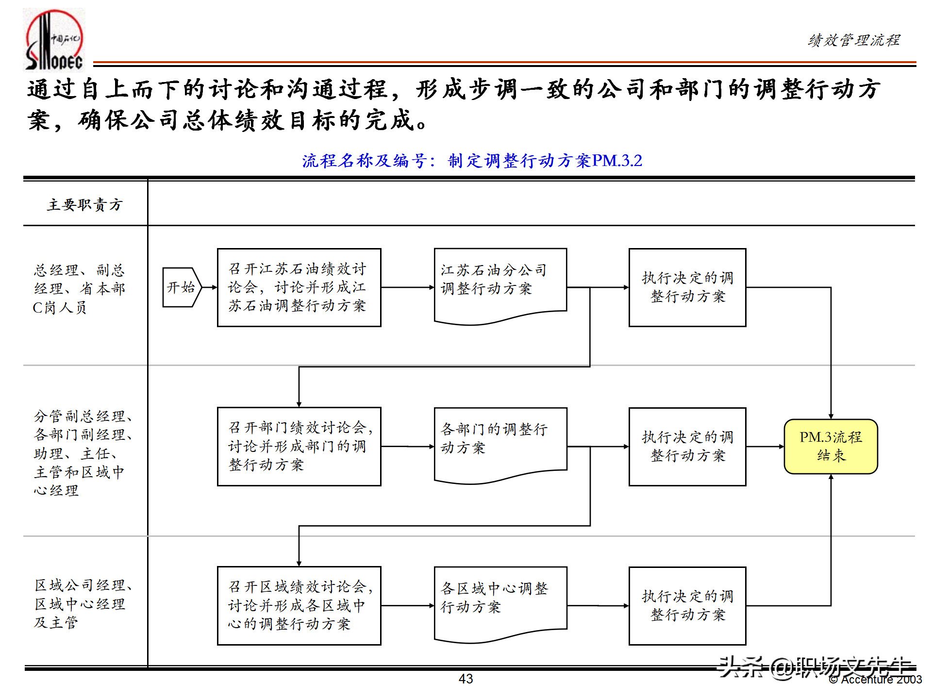 绩效管理培训的总体策略，55页埃森哲公司绩效管理体系培训计划
