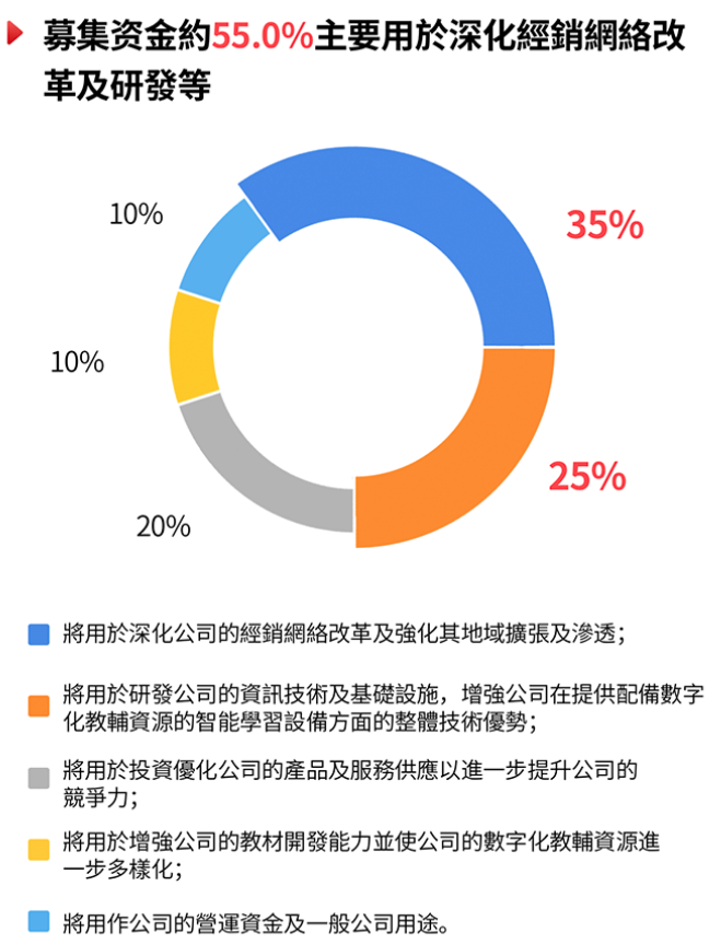 “中国教育智能硬件第一股”读书郎（02385.HK）正式登陆港交所