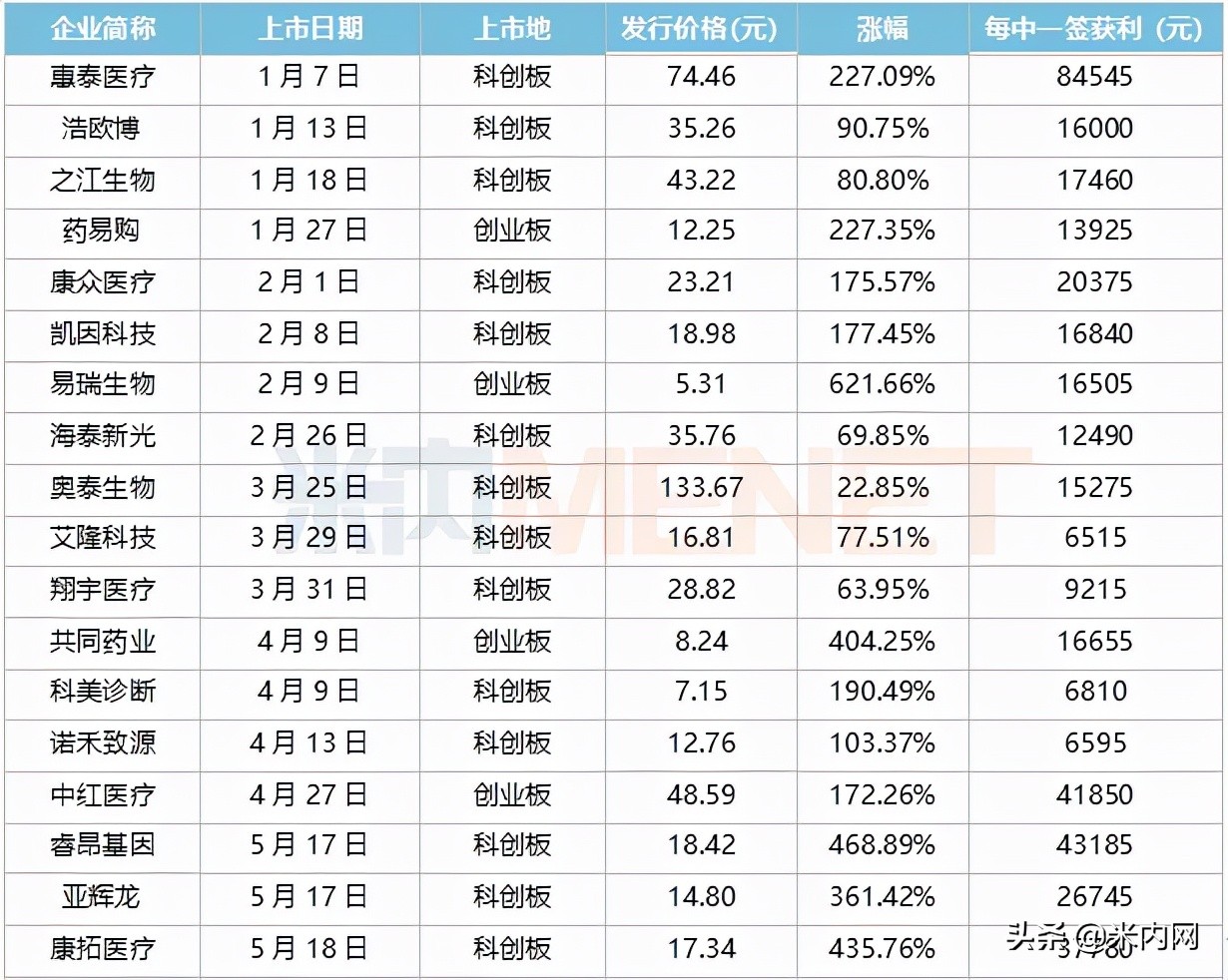 今年6只医药股上市首日破发！百济等56家药企抢滩A股，超20家折戟