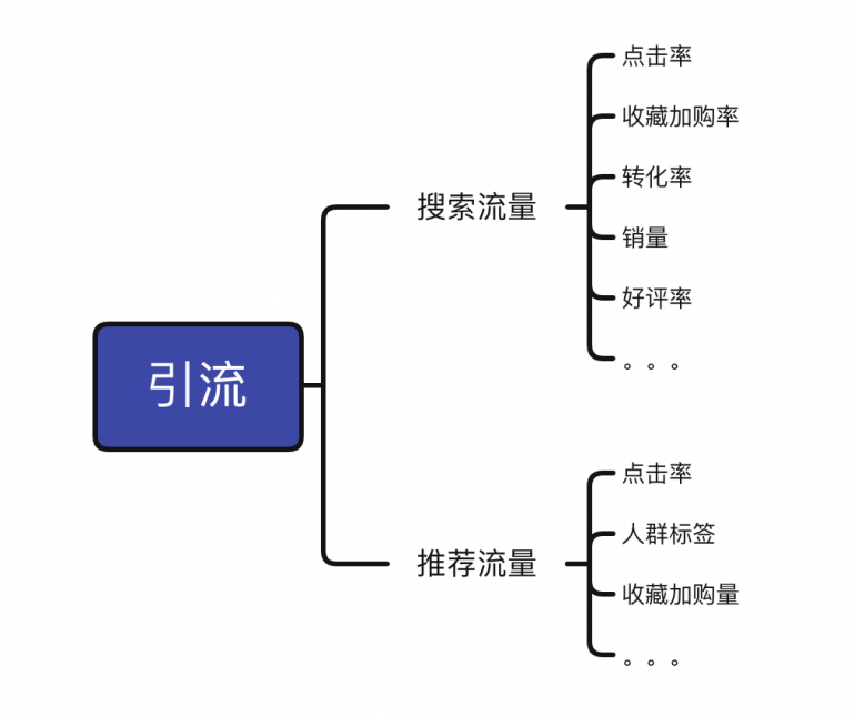 三大淘宝店铺运营核心痛点，做好这些店铺就成功一半了