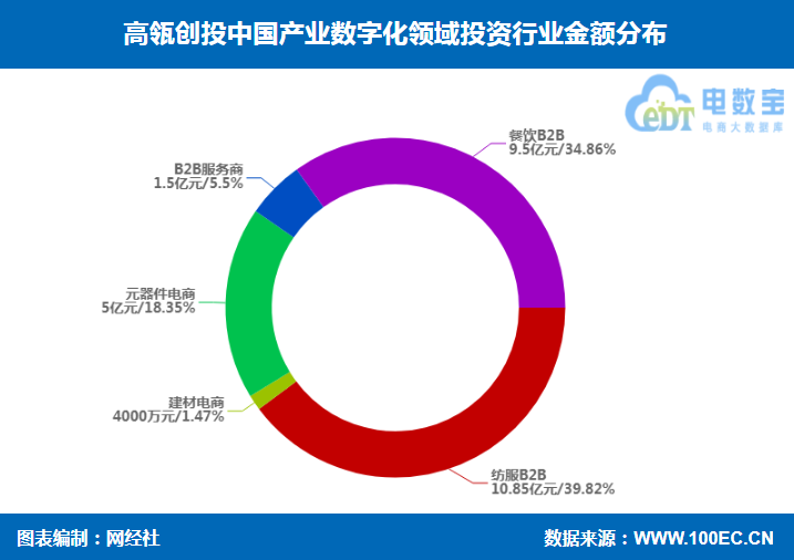 高瓴创投产业数字化投资布局 知衣科技 华秋 秒象科技等在列