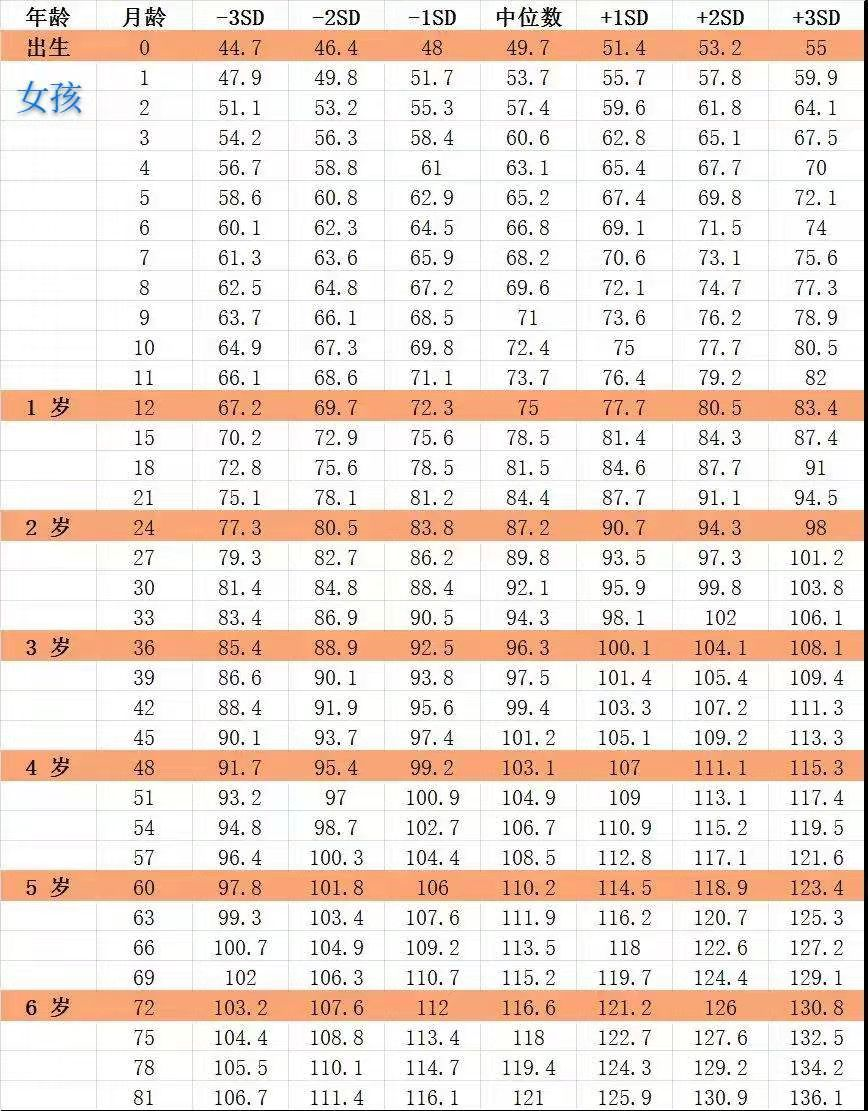 老是长不高，如何知道小孩营养不良？