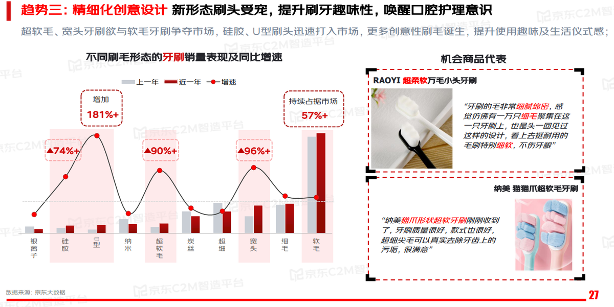 口腔精细化护理产品崛起，京东C2M助推行业伙伴加速实现产品优化