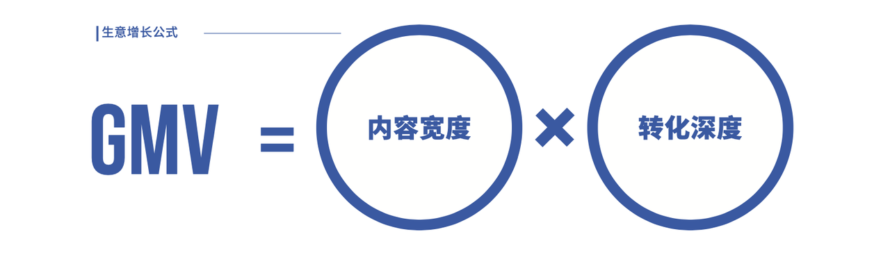 抖音电商FACT+：以内容复利穿透增长周期