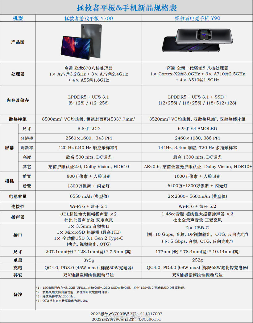 杀疯了，拯救者游戏平板Y700、电竞手机Y90发布：首发2199元起