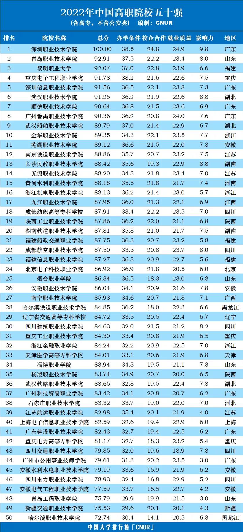福建高職單招院校排名_湖南高職專科學校排名2019_湖南高職院校排名
