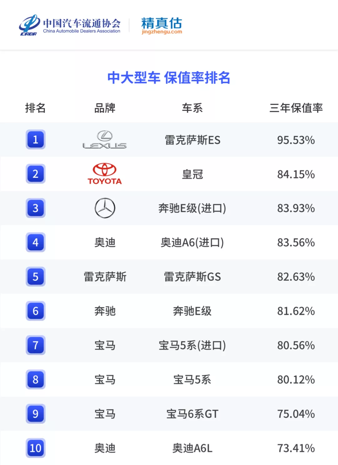 年度二手车保值率排名来啦,各级别最保值的车是哪些?