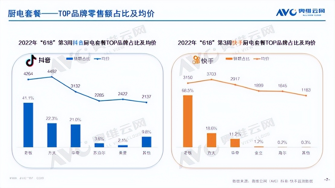 华帝618表现亮眼，“三好”厨电成各大平台热销产品