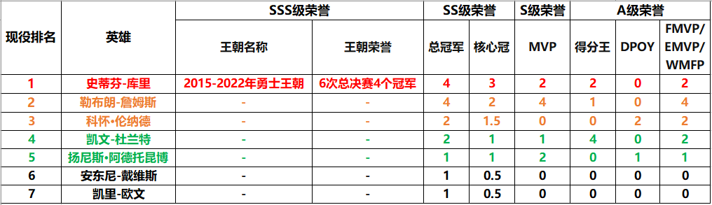 NBA虎扑排名(NBA现役TOP排名（截至2022赛季结束）)