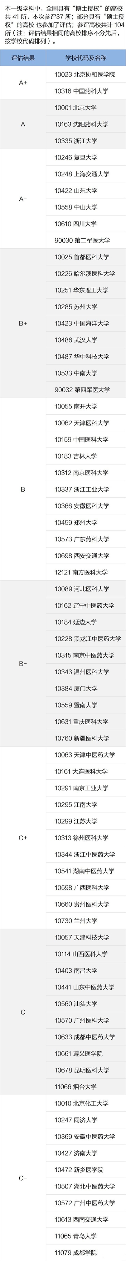 药学考研，除了“南药、北药”，还有哪些学校推荐？