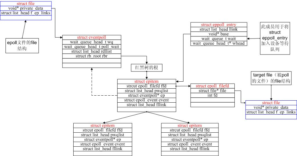 从Linux源码角度看Epoll，透过现象看本质