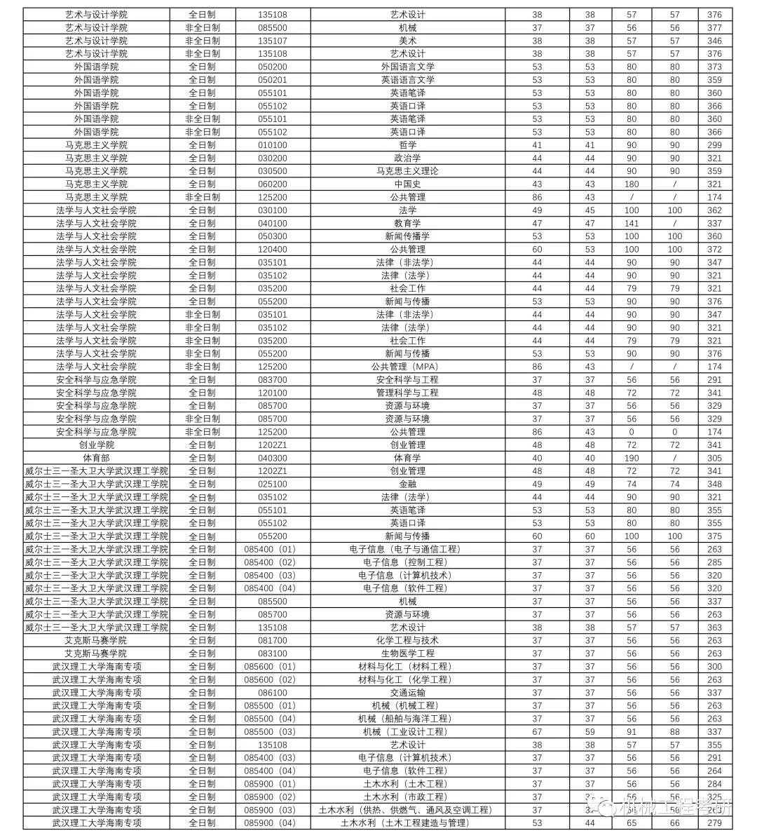 往年武汉理工大学考研复试线汇总