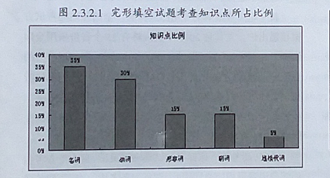 2015年全国高考英语新课标卷（I）选择题命题及答题分析