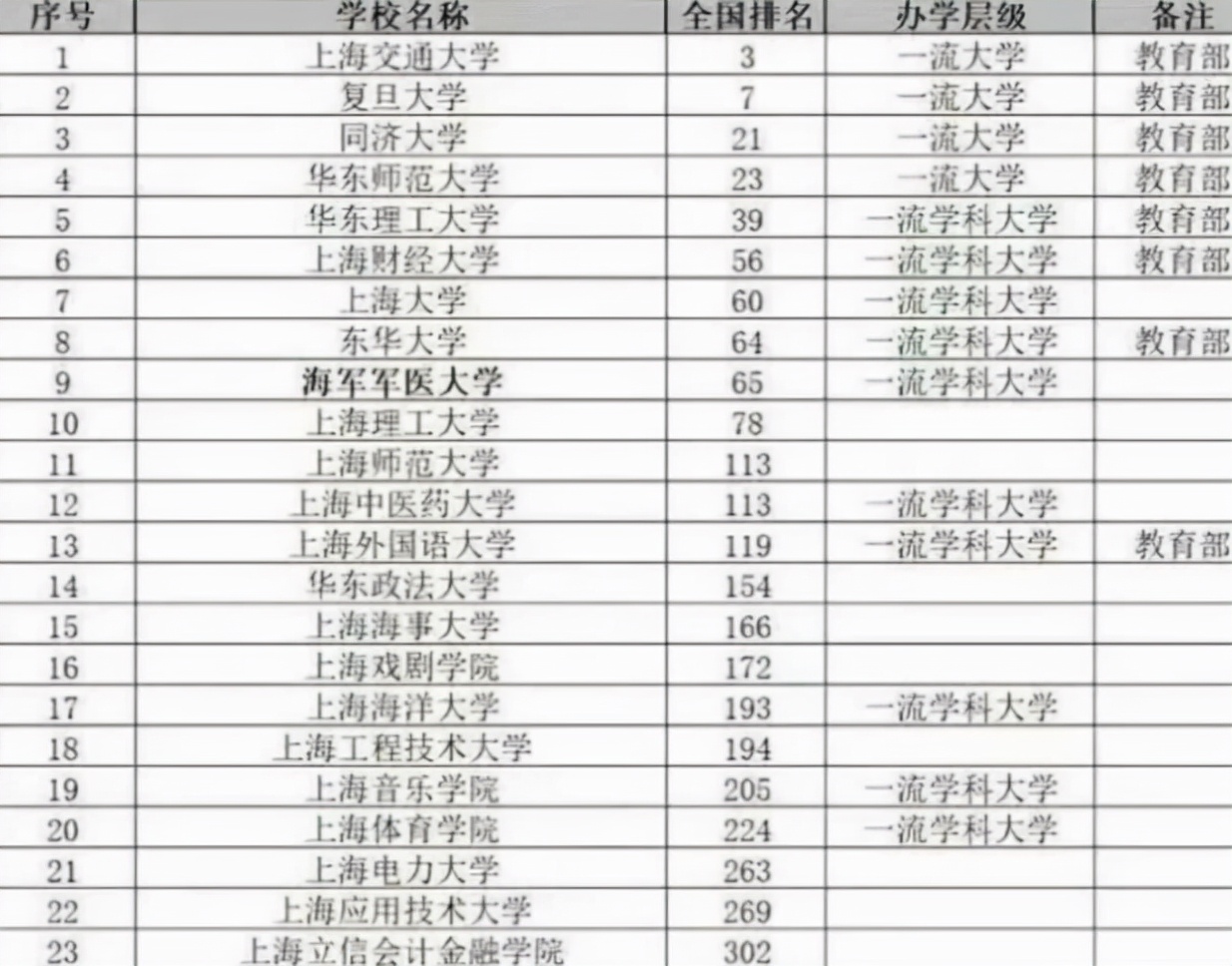 上海市大学排名出炉，华东理工无缘前三，两所“双非”表现亮眼