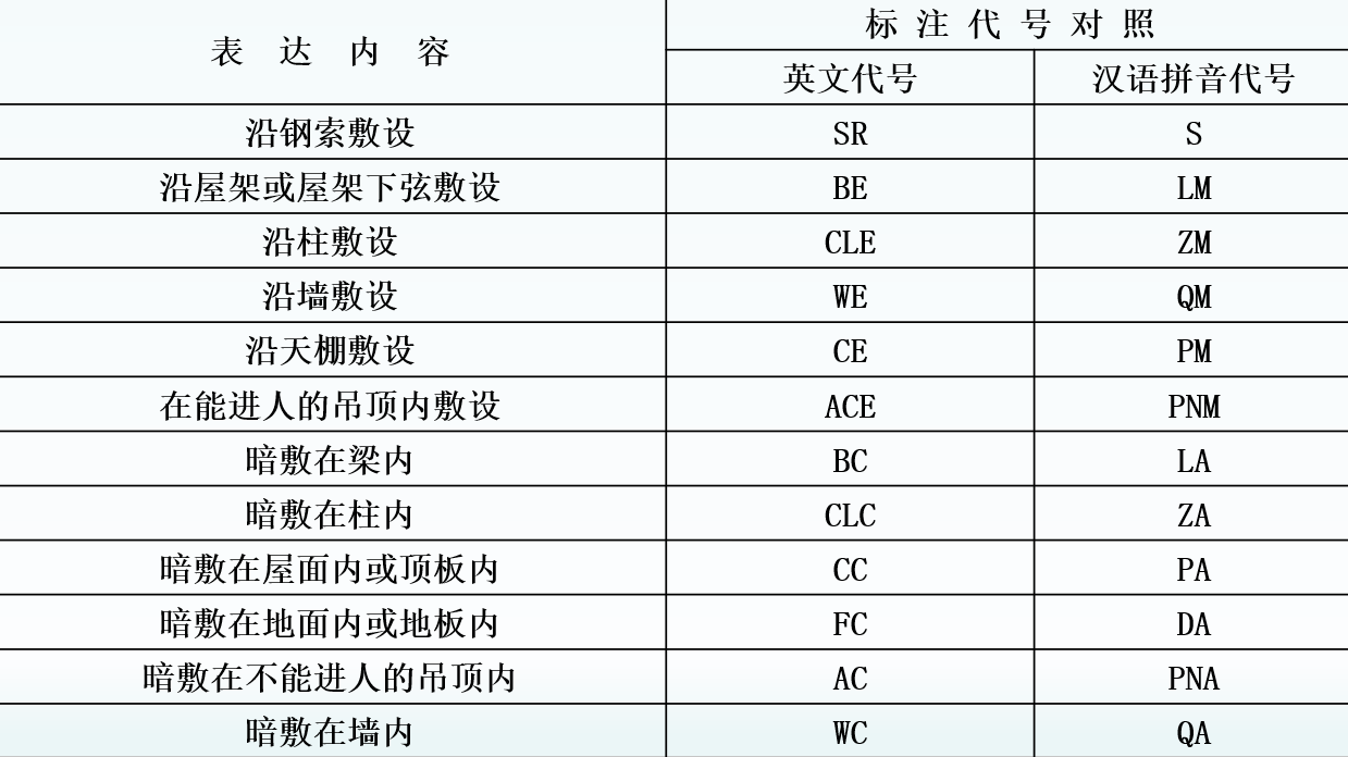 建筑電氣配管、配線系統(tǒng)組成與施工技術